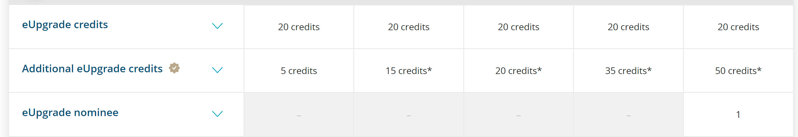 加航 eUpgrade 越洋里程票升舱表